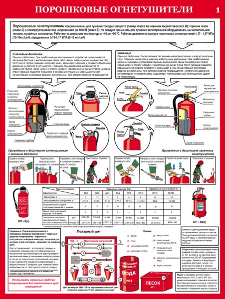 Первичные средства пожаротушения углекислотные огнетушители плакат