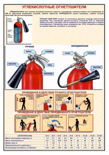 Первичные средства пожаро тушения порошковые огнетушители