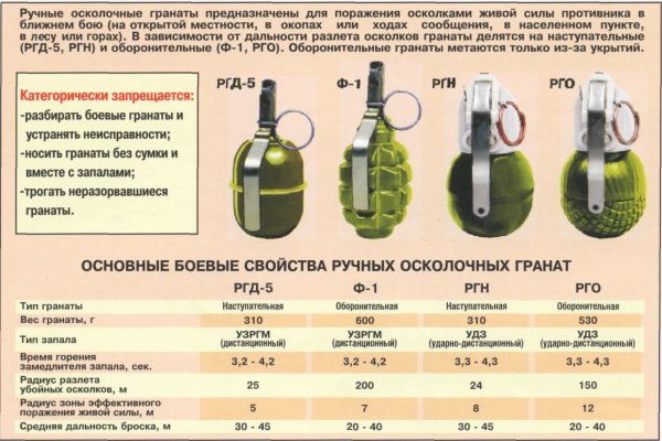 Ручные гранаты РГД-5 (РГ-42) имеют: