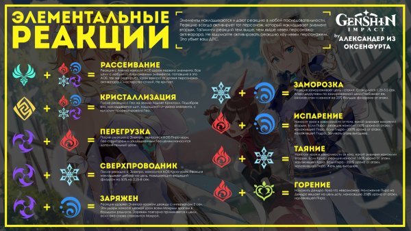 Реакции стихий Genshin Impact