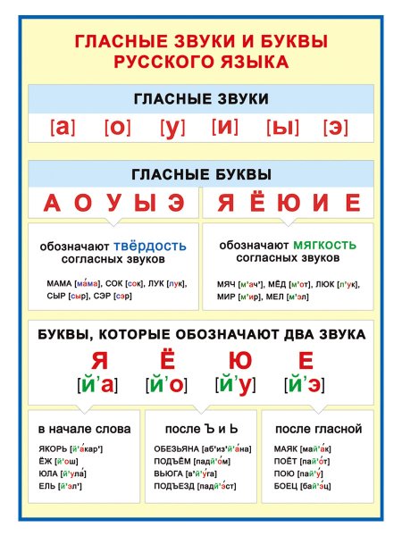 Гласные буквы и звуки в русском языке таблица