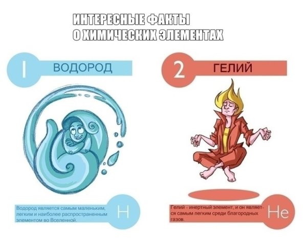 Факты о химических элементах