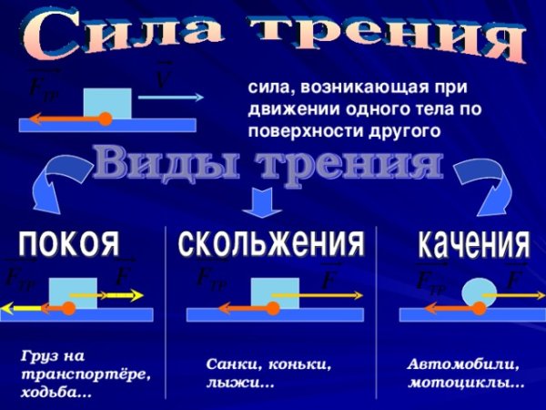 Направление силы трения качения