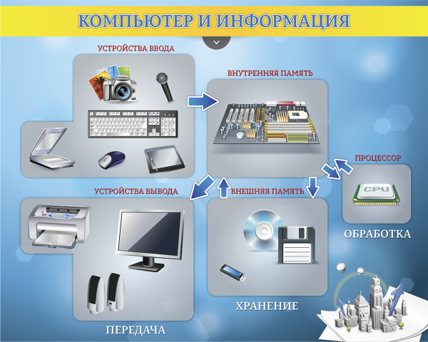 Плакаты для информатики