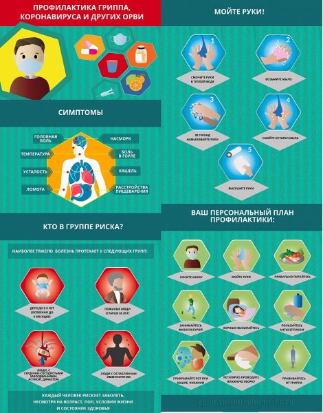 Профилактика ОРВИ гриппа короновирусной