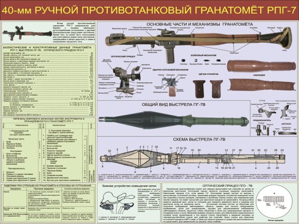 Ручной противотанковый гранатомет РПГ-7 ТТХ