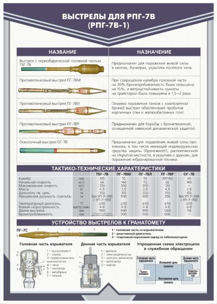 Выстрелы РПГ 7 В ТТХ