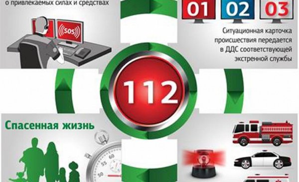 112 Вызов экстренных служб