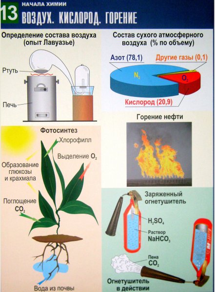 Горение кислорода в воздухе