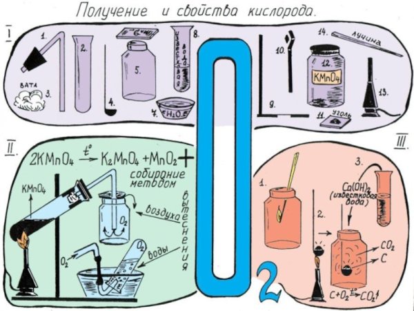 Опорный конспект по химии 8 класс кислород