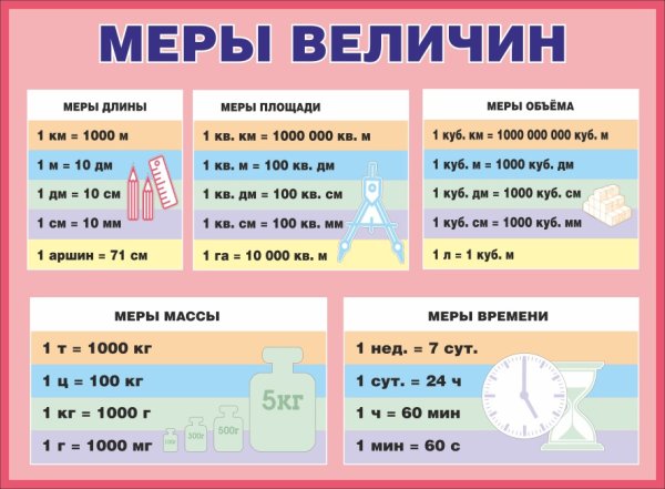 Стенды для начальной школы "меры величин"