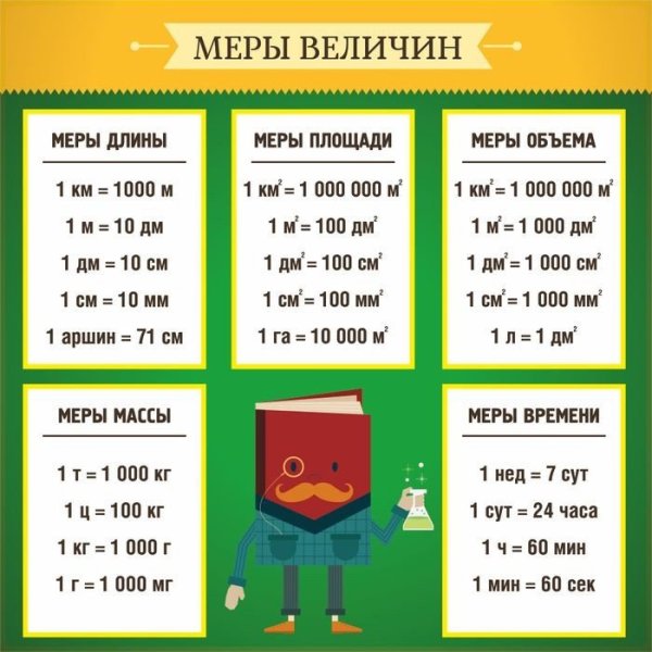 Таблицы мер длины для начальной школы