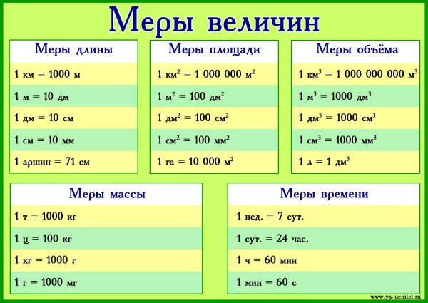 Таблица по математике единицы измерения