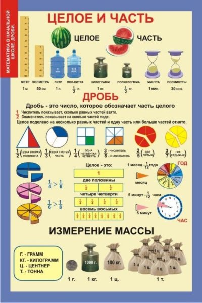 Математика таблицы начальная школа