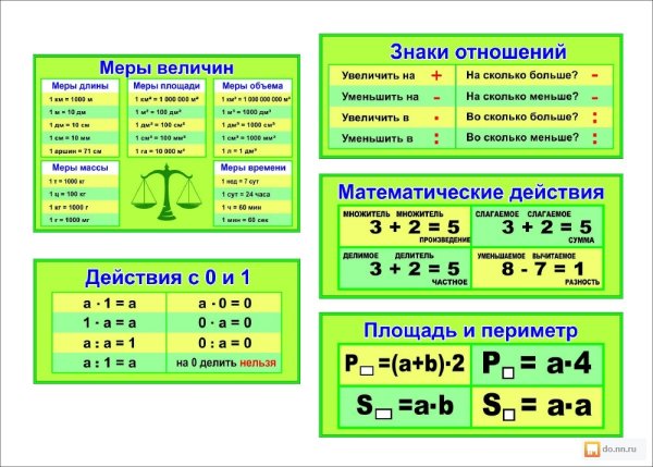 Правило по математике 1-4 класс таблицы
