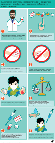 Правила использования антибиотиков