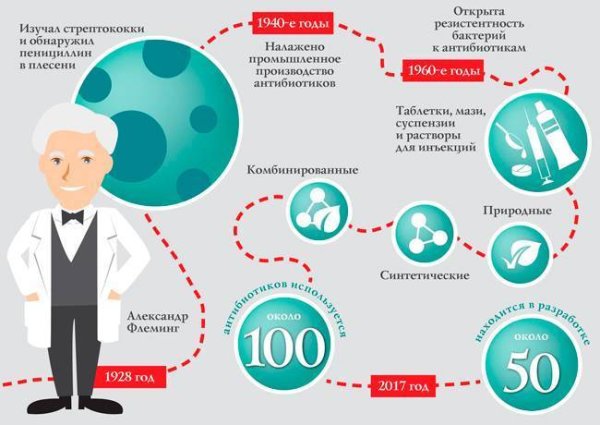 Проблема резистентности к антибиотикам
