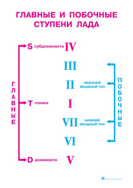 Наглядные пособия по сольфеджио