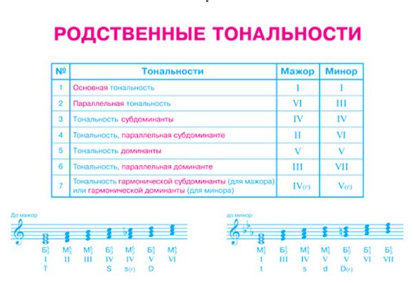 Таблицы для музыкальной школы