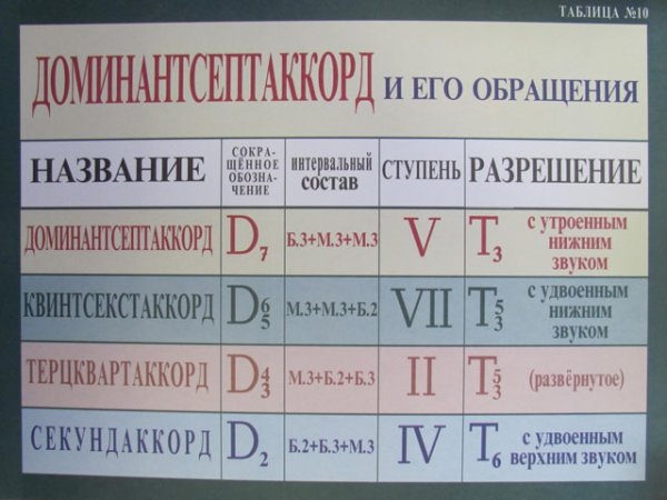 Наглядные пособия для теории музыки сольфеджио