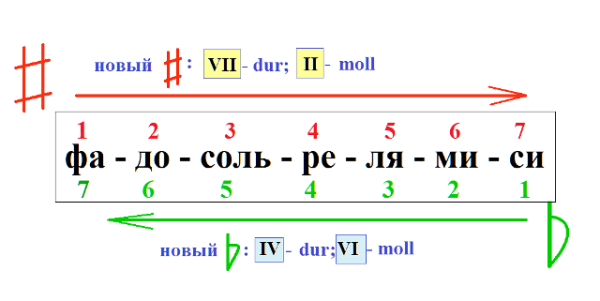 Наглядность для сольфеджио