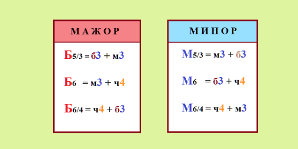 Наглядные пособия по сольфеджио