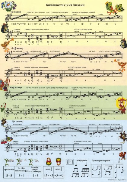Панова шпаргалка по сольфеджио 2 класс
