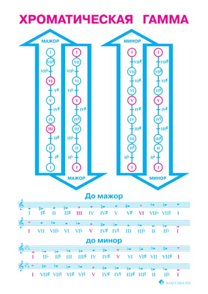 Листовка по сольфеджио. Комплект для 1-3 классов (три листа)