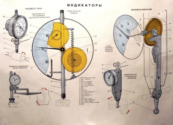 Инструменты для измерения в метрологии