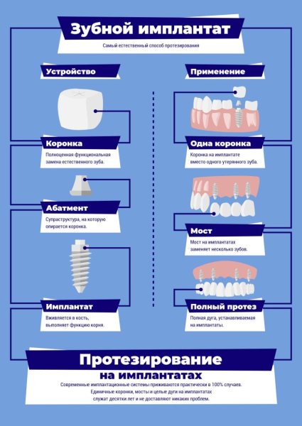 Плакаты зубов