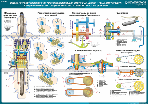 Схемы трансмиссии мотоциклов с различными типами приводов
