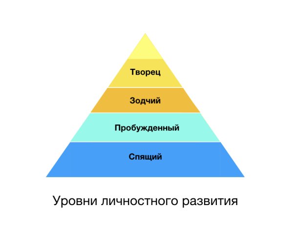 Мотивация личностного роста
