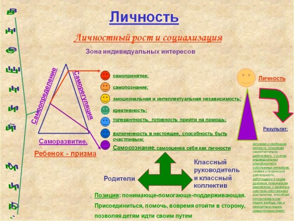 Зоны роста личности