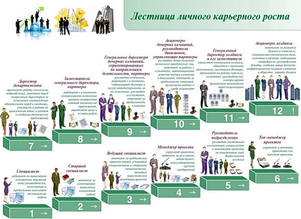 Эволюция бизнеса