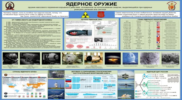 Виды ядерного оружия таблица