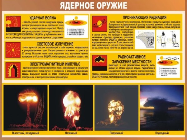 Ядерное оружие массового поражения таблица