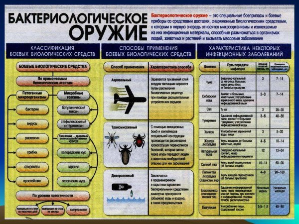 Способы применения биологического оружия таблица