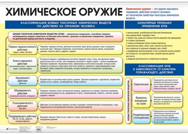 Классификация химического оружия