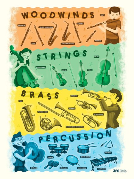 Плакат музыкальные инструменты