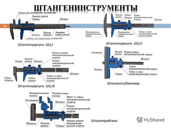 Таблица 1 — технические характеристики штангенциркулей ШЦ-1