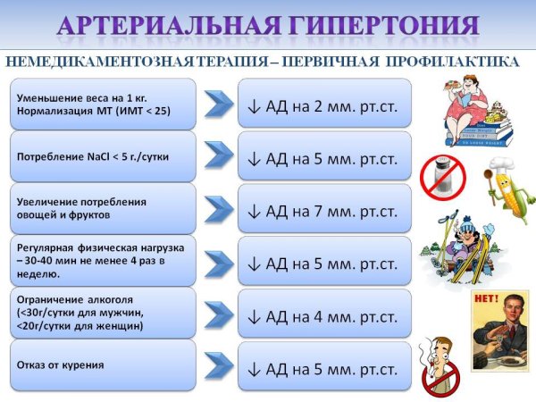 Профилактика артериальной гипертензии