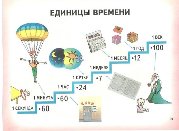 Единицы измерения времени