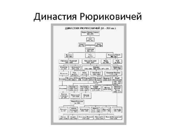 Династия Романовых и Рюриковичей схема с датами