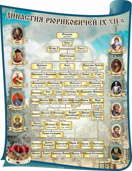 Династия Рюриковичей Древо от Рюрика до Ивана Грозного