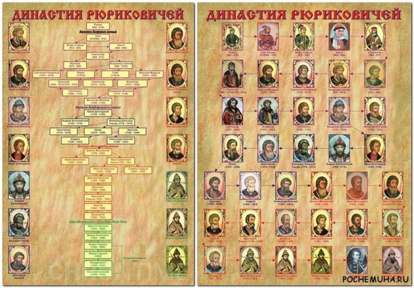 Древо Рюриковичей и Романовых с годами правления схема