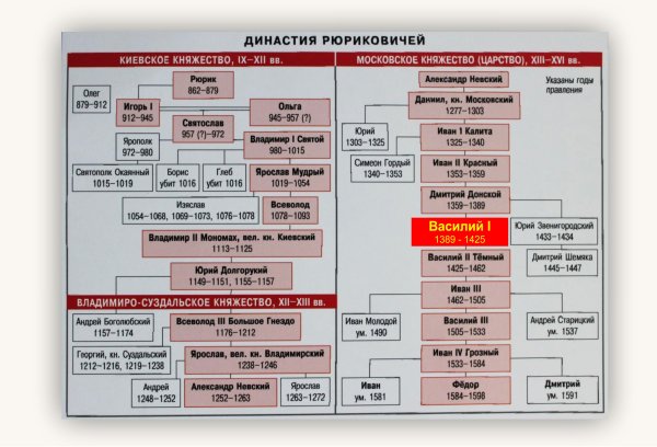 Династия князей Рюриковичей