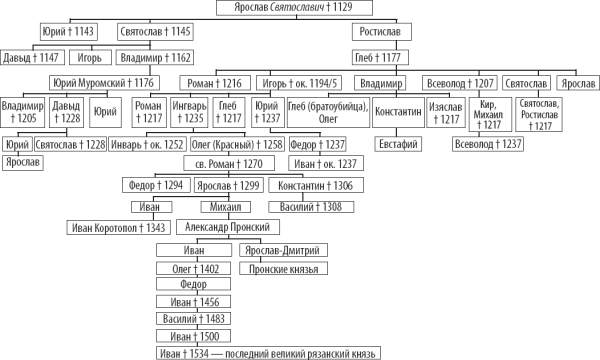 Династия Рюриковичей до Ивана Грозного