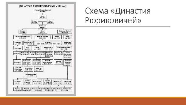 Династия Рюрика схема