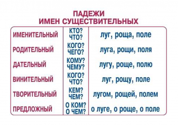Таблица по русскому языку 2 класс части речи
