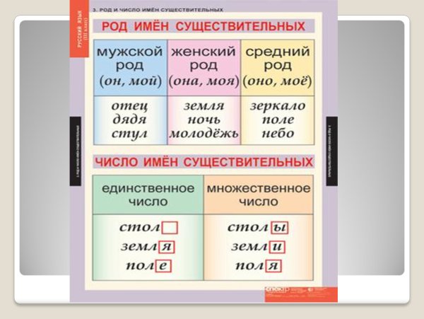Падежи имён существительных 3 класс таблица